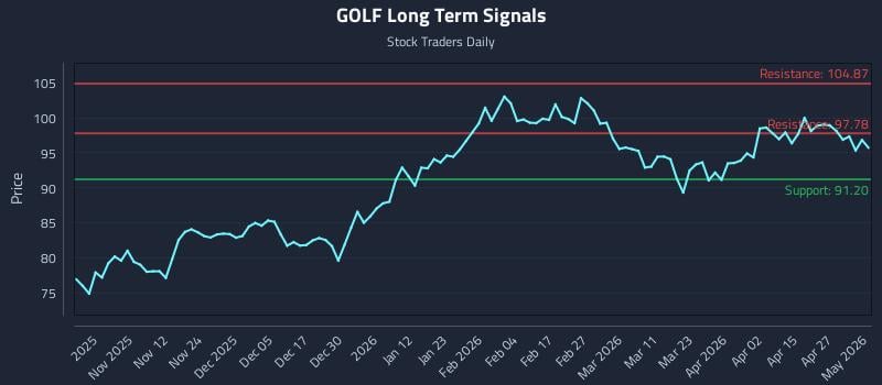 GOLF Long Term Analysis for May 2 2026