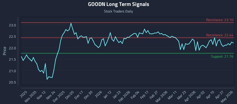 GOODN Long Term Analysis for May 2 2026