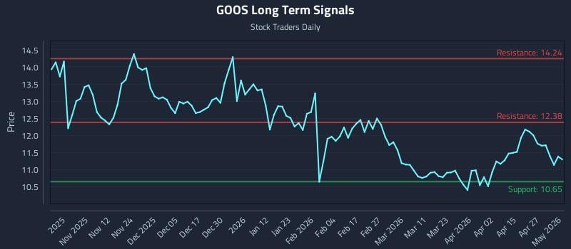 GOOS Long Term Analysis for May 2 2026