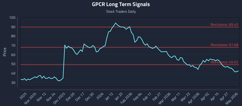 GPCR Long Term Analysis for May 2 2026