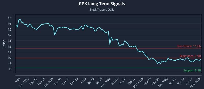 GPK Long Term Analysis for May 2 2026