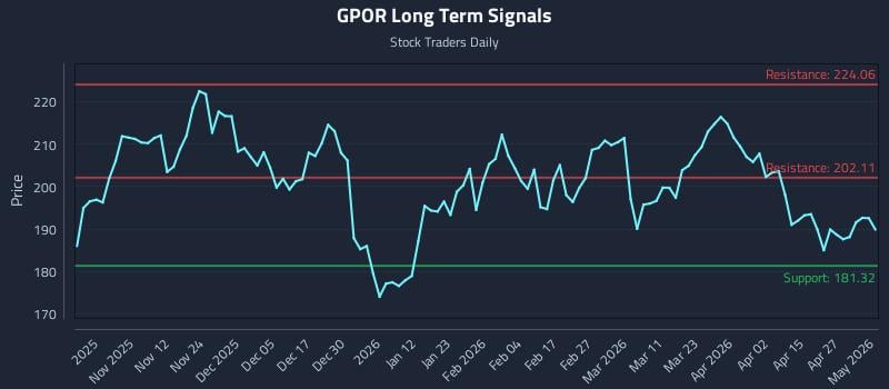GPOR Long Term Analysis for May 2 2026