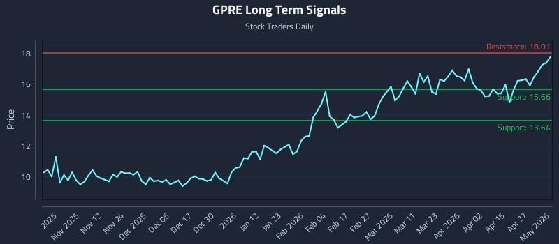 GPRE Long Term Analysis for May 2 2026