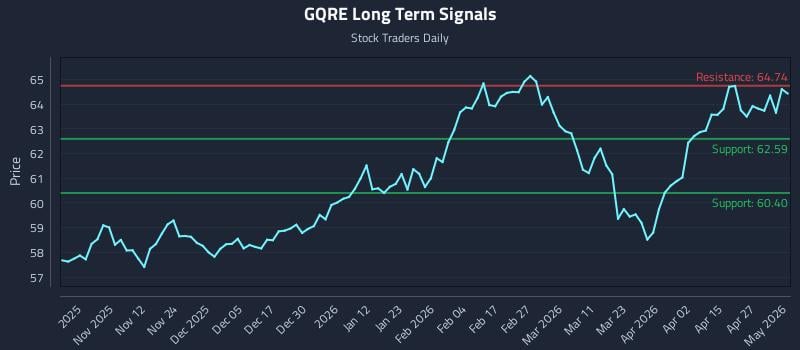 GQRE Long Term Analysis for May 2 2026