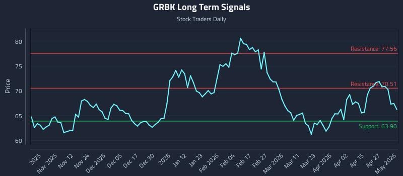 GRBK Long Term Analysis for May 2 2026