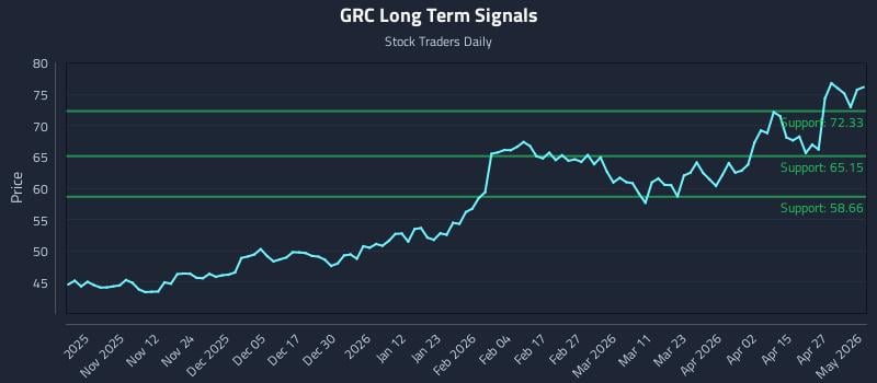 GRC Long Term Analysis for May 2 2026
