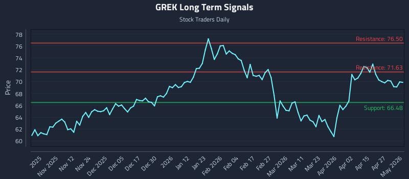 GREK Long Term Analysis for May 2 2026 GREK Long Term Analysis for May 2 2026