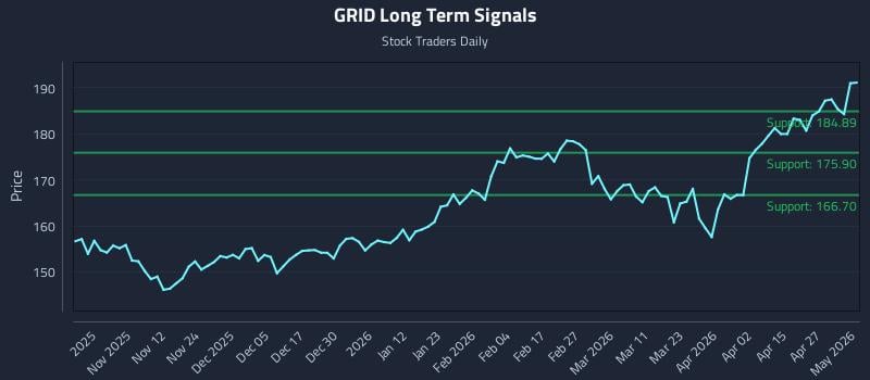 GRID Long Term Analysis for May 2 2026