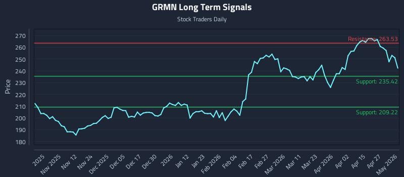 GRMN Long Term Analysis for May 2 2026