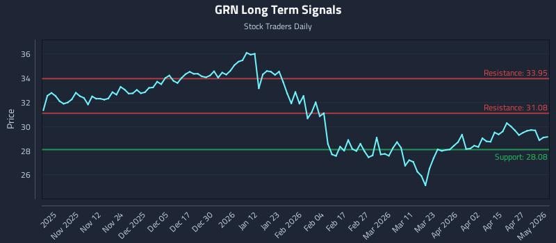 GRN Long Term Analysis for May 2 2026