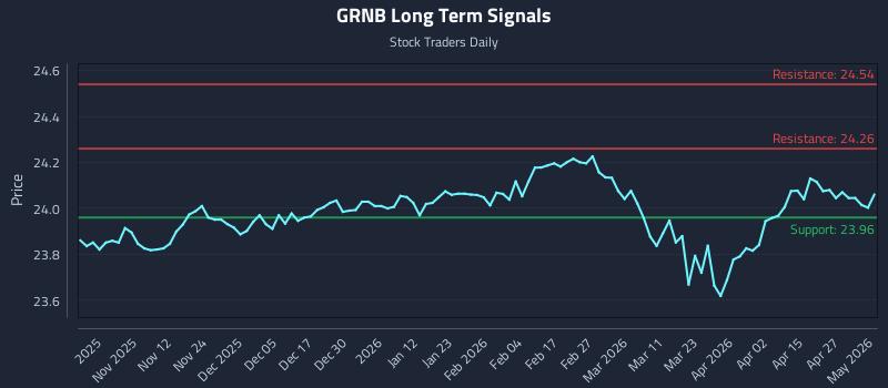 GRNB Long Term Analysis for May 2 2026