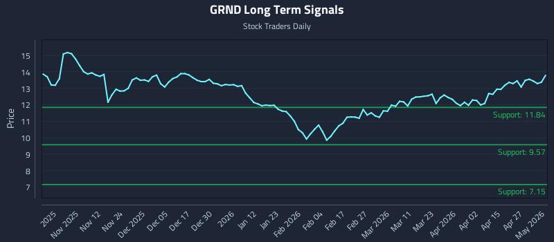 GRND Long Term Analysis for May 2 2026