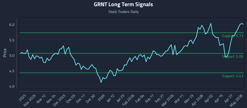 GRNT Long Term Analysis for May 2 2026