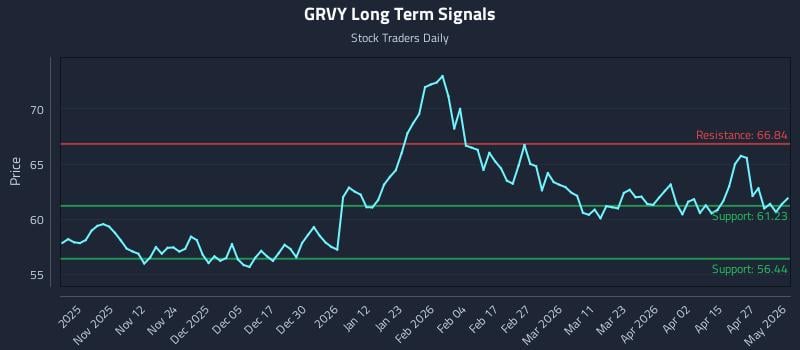 GRVY Long Term Analysis for May 2 2026