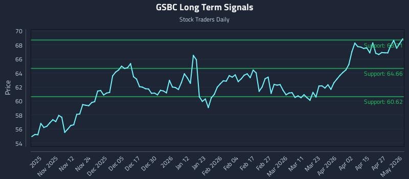 GSBC Long Term Analysis for May 2 2026