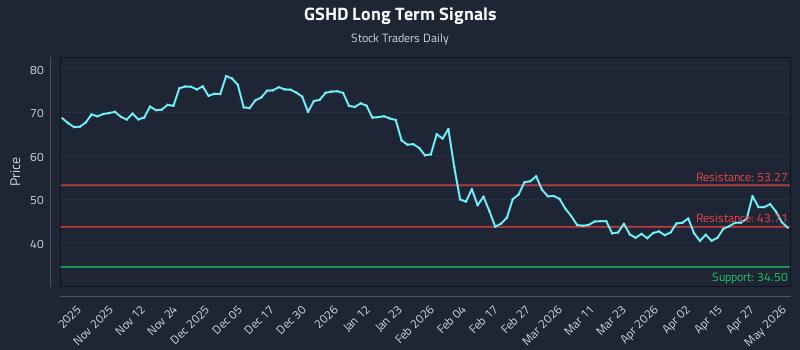 GSHD Long Term Analysis for May 2 2026