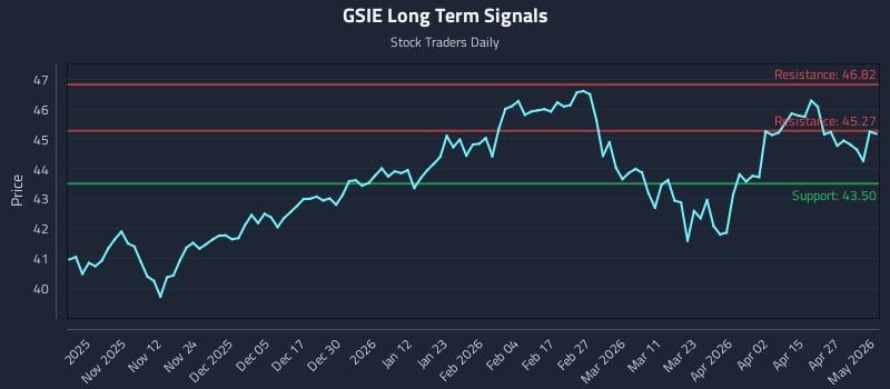 GSIE Long Term Analysis for May 2 2026