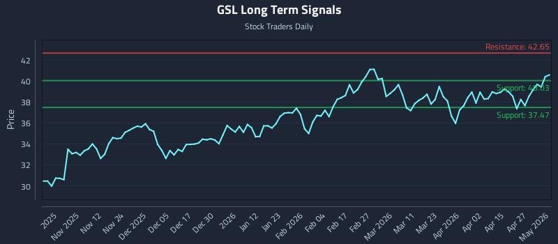 GSL Long Term Analysis for May 2 2026