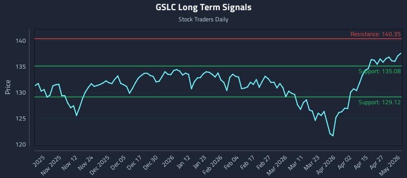 GSLC Long Term Analysis for May 2 2026