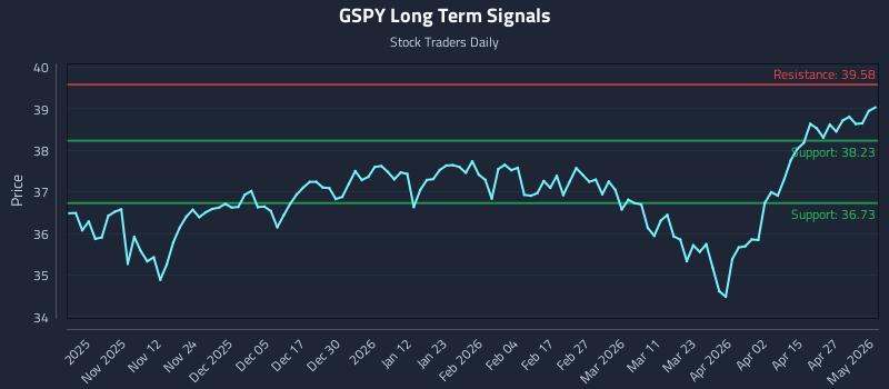 GSPY Long Term Analysis for May 2 2026