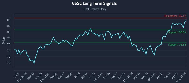 GSSC Long Term Analysis for May 2 2026 GSSC Long Term Analysis for May 2 2026