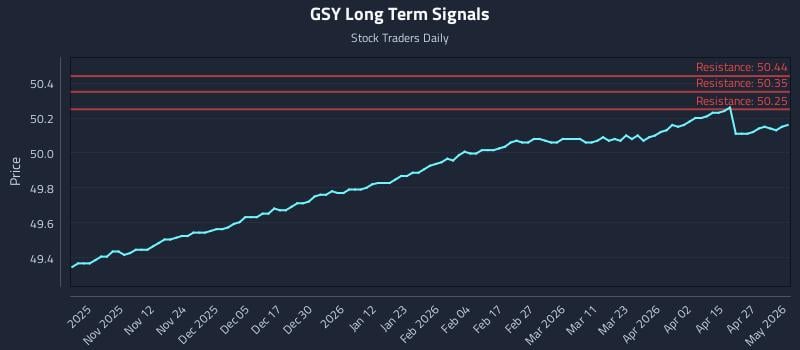 GSY Long Term Analysis for May 2 2026 GSY Long Term Analysis for May 2 2026