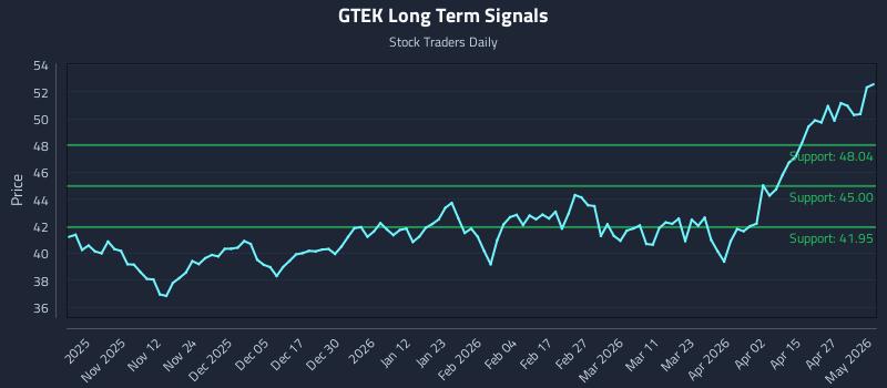 GTEK Long Term Analysis for May 2 2026