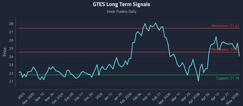 GTES Long Term Analysis for May 2 2026