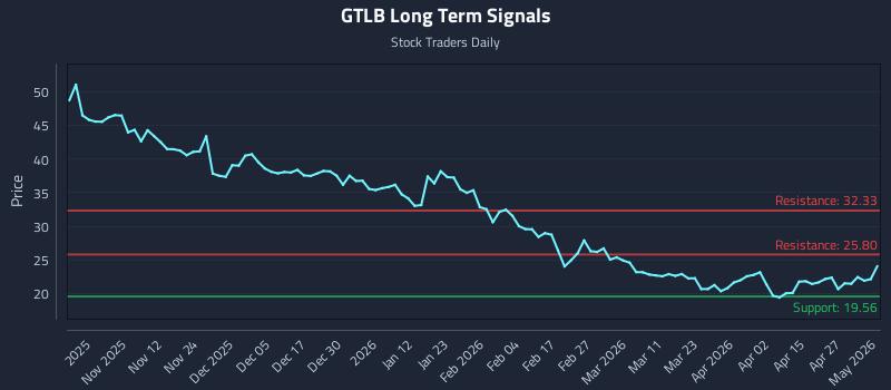 GTLB Long Term Analysis for May 2 2026 GTLB Long Term Analysis for May 2 2026