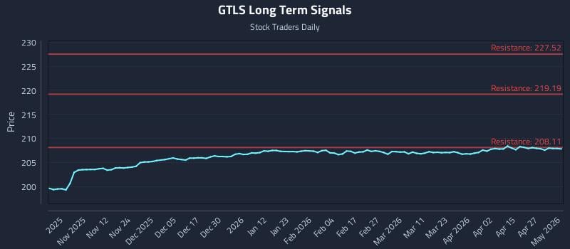 GTLS Long Term Analysis for May 2 2026