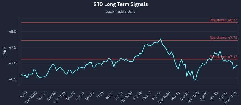 GTO Long Term Analysis for May 2 2026