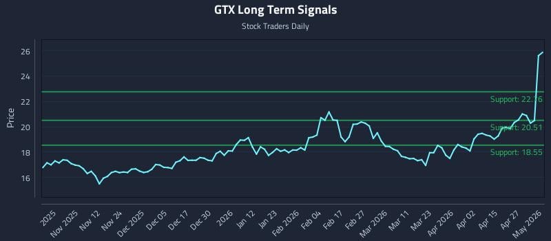 GTX Long Term Analysis for May 2 2026
