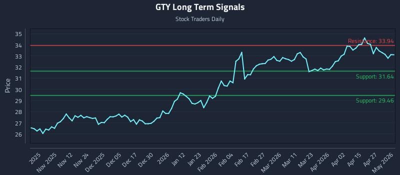 GTY Long Term Analysis for May 2 2026