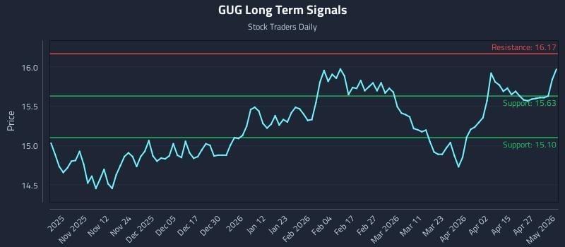 GUG Long Term Analysis for May 2 2026
