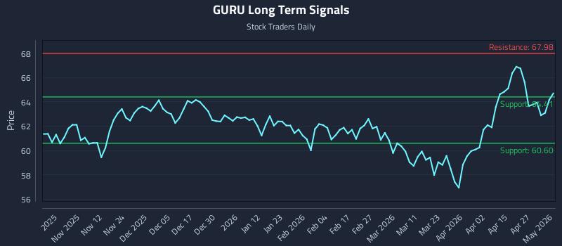 GURU Long Term Analysis for May 2 2026
