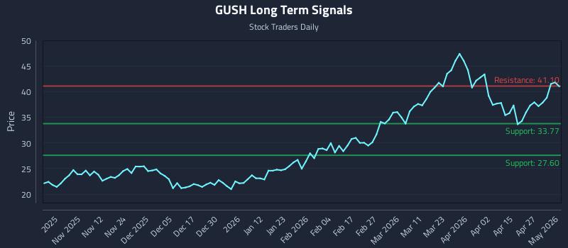 GUSH Long Term Analysis for May 2 2026