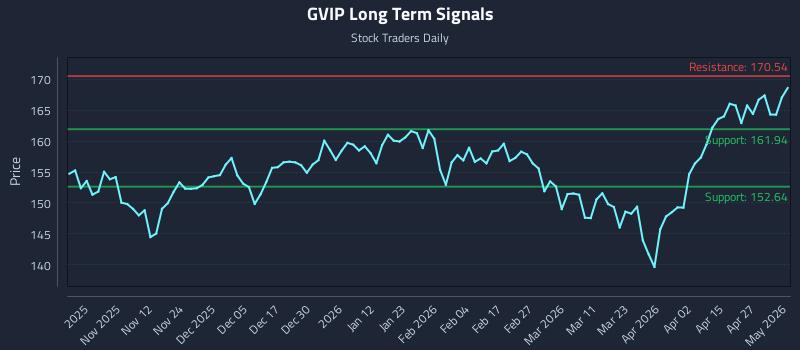 GVIP Long Term Analysis for May 2 2026