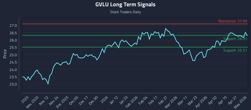 GVLU Long Term Analysis for May 2 2026