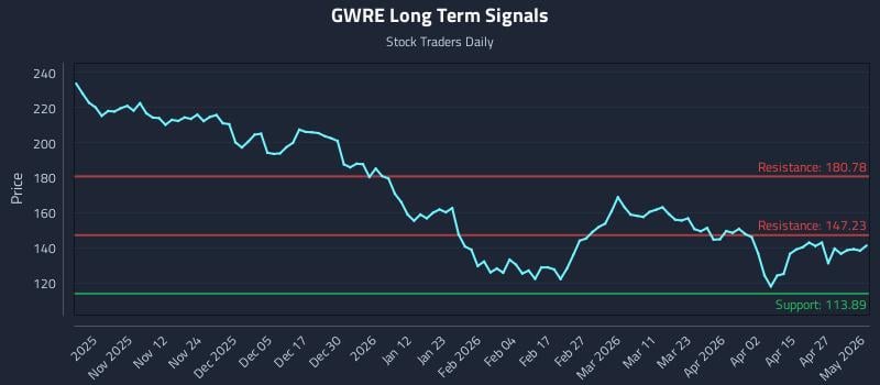 GWRE Long Term Analysis for May 2 2026