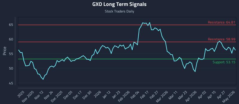 GXO Long Term Analysis for May 2 2026