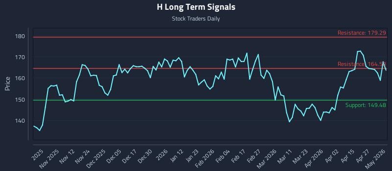 H Long Term Analysis for May 2 2026