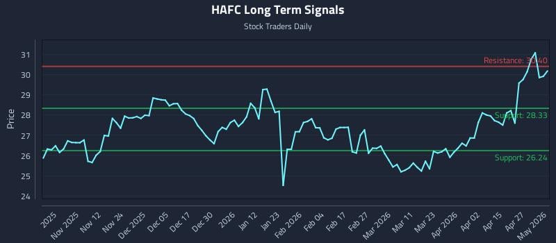 HAFC Long Term Analysis for May 2 2026