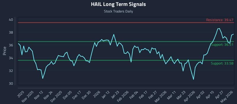 HAIL Long Term Analysis for May 2 2026