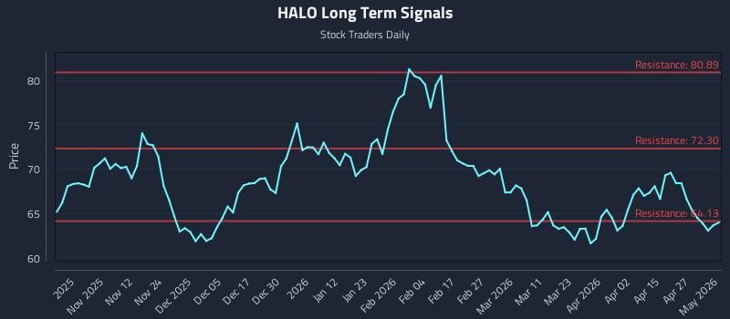 HALO Long Term Analysis for May 2 2026