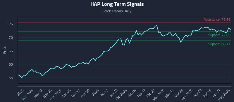 HAP Long Term Analysis for May 2 2026