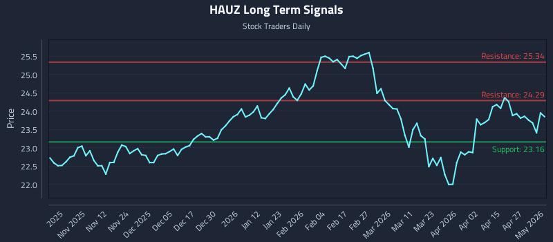 HAUZ Long Term Analysis for May 2 2026 HAUZ Long Term Analysis for May 2 2026