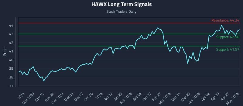 HAWX Long Term Analysis for May 2 2026