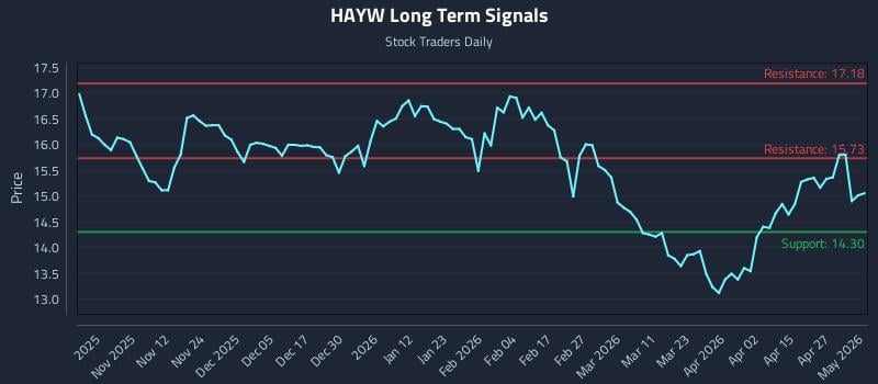 HAYW Long Term Analysis for May 2 2026