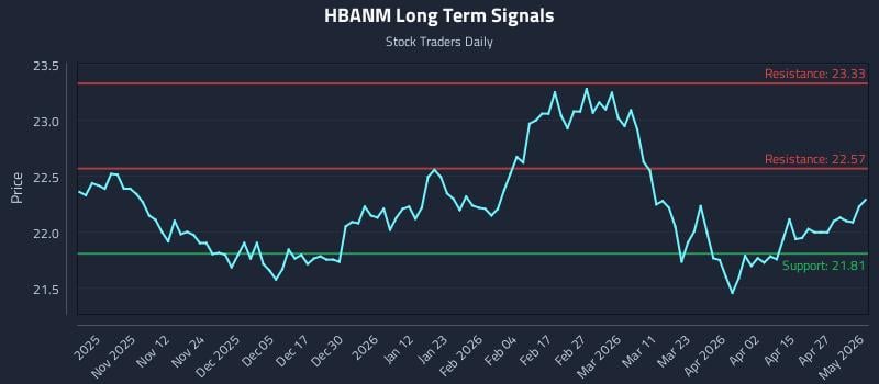 HBANM Long Term Analysis for May 2 2026