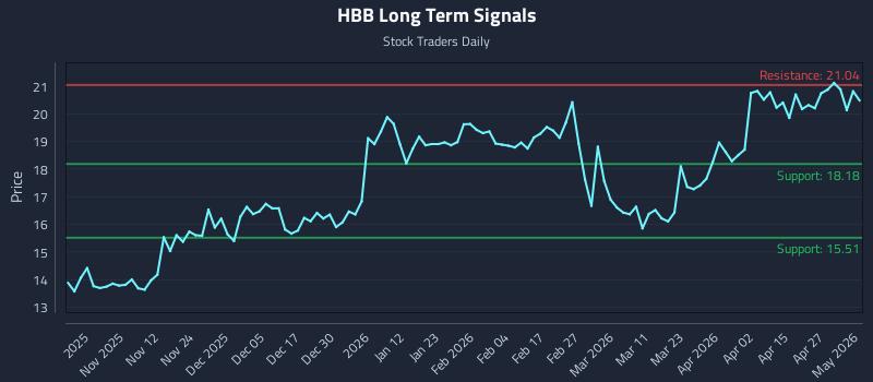 HBB Long Term Analysis for May 2 2026 HBB Long Term Analysis for May 2 2026